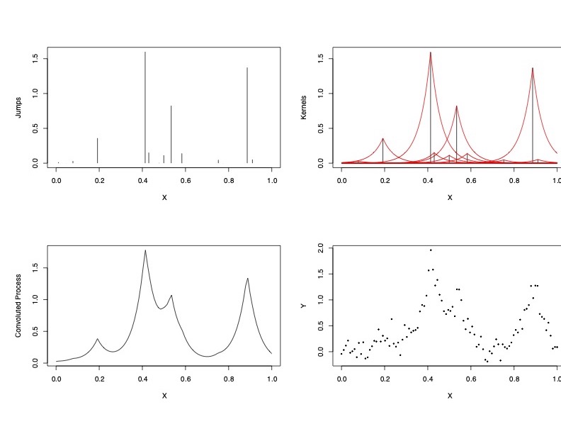 convolution of a gamma process